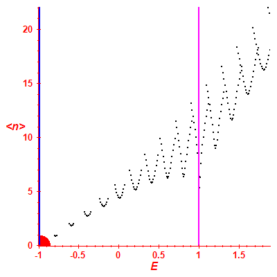 Peres lattice <N>